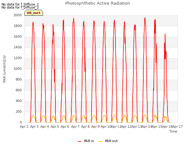 plot of Photosynthetic Active Radiation