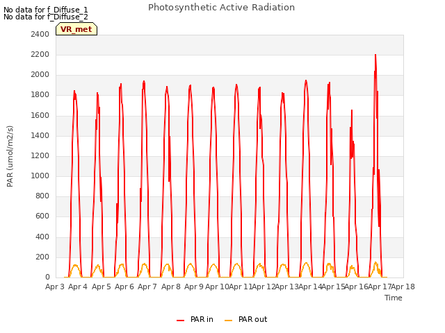 plot of Photosynthetic Active Radiation