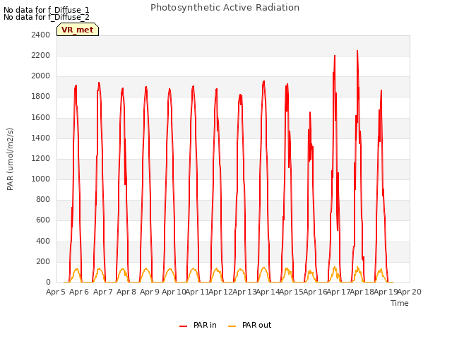 plot of Photosynthetic Active Radiation