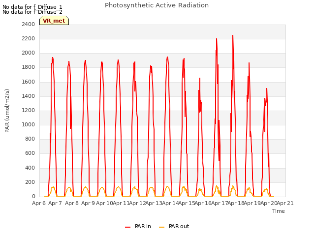 plot of Photosynthetic Active Radiation