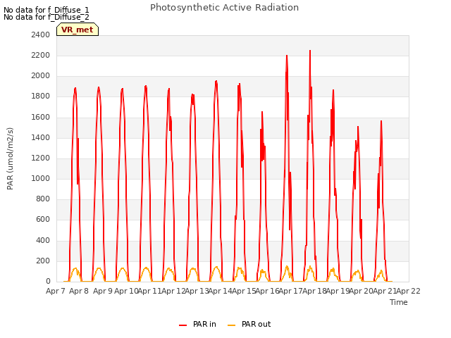 plot of Photosynthetic Active Radiation