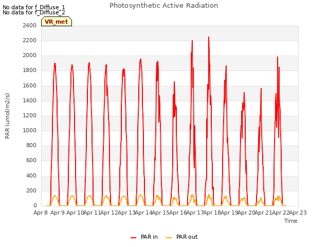 plot of Photosynthetic Active Radiation