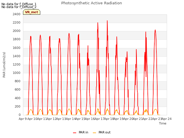 plot of Photosynthetic Active Radiation