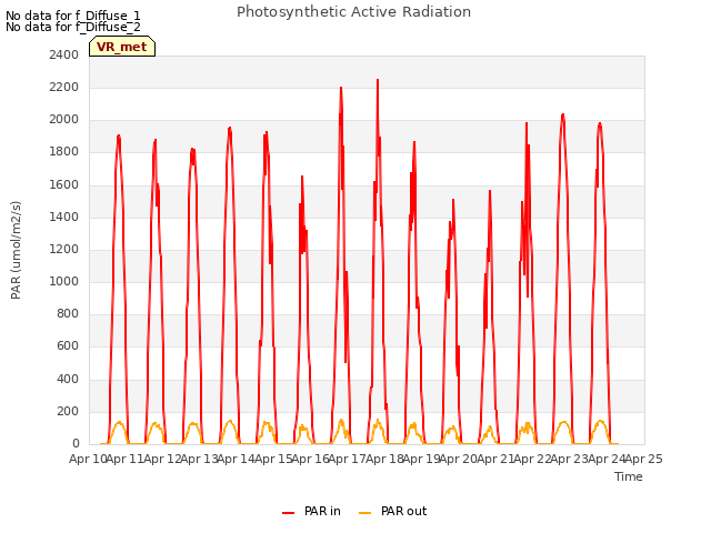 plot of Photosynthetic Active Radiation