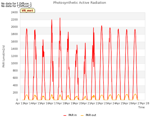 plot of Photosynthetic Active Radiation