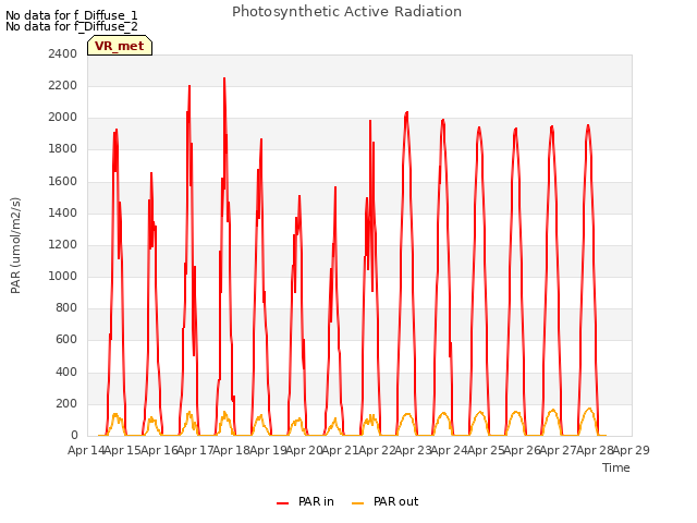 plot of Photosynthetic Active Radiation