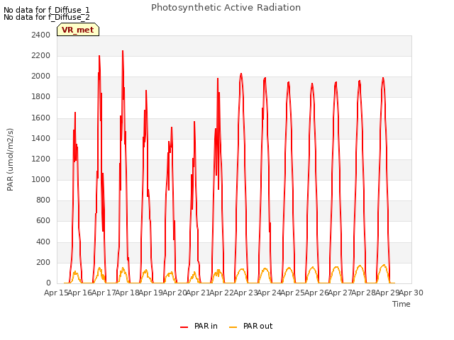 plot of Photosynthetic Active Radiation