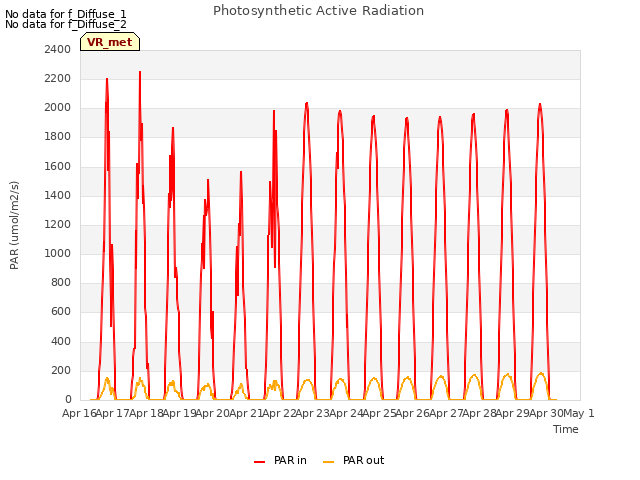 plot of Photosynthetic Active Radiation