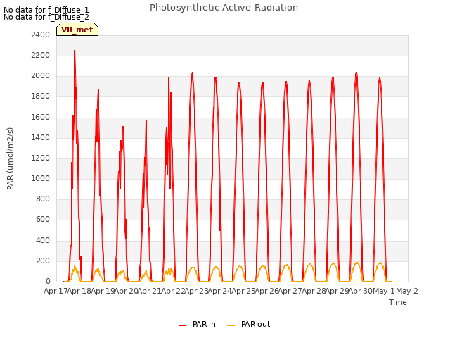 plot of Photosynthetic Active Radiation