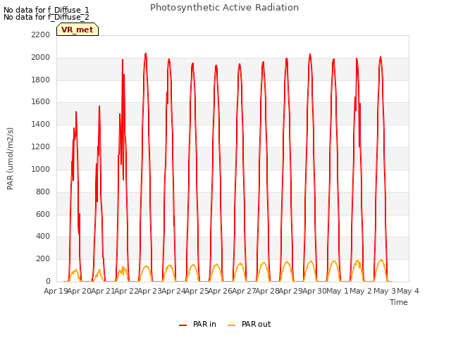 plot of Photosynthetic Active Radiation