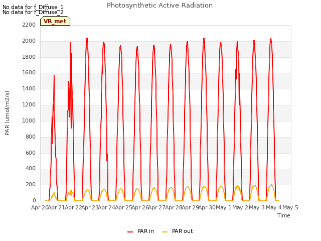 plot of Photosynthetic Active Radiation