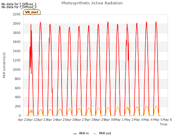 plot of Photosynthetic Active Radiation