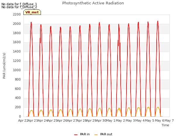 plot of Photosynthetic Active Radiation