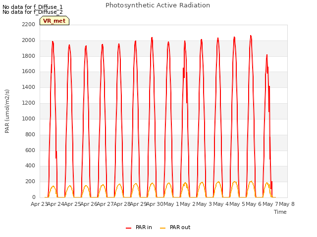 plot of Photosynthetic Active Radiation