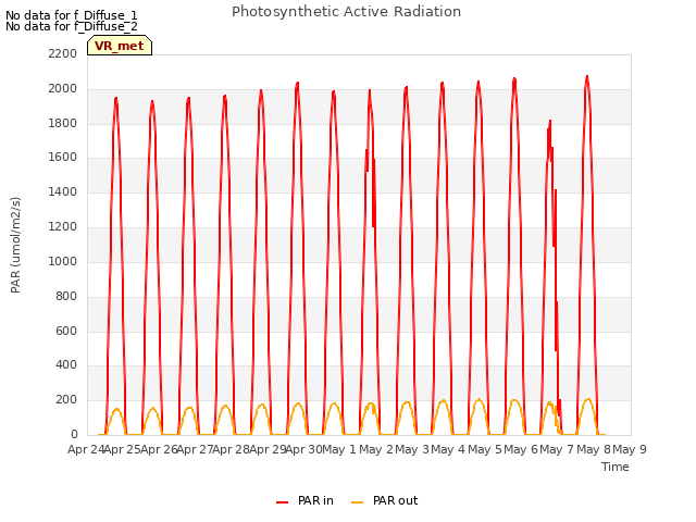 plot of Photosynthetic Active Radiation