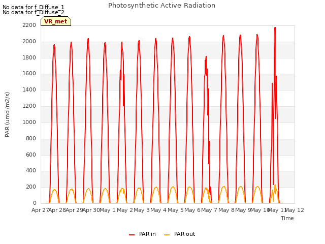 plot of Photosynthetic Active Radiation