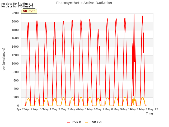 plot of Photosynthetic Active Radiation