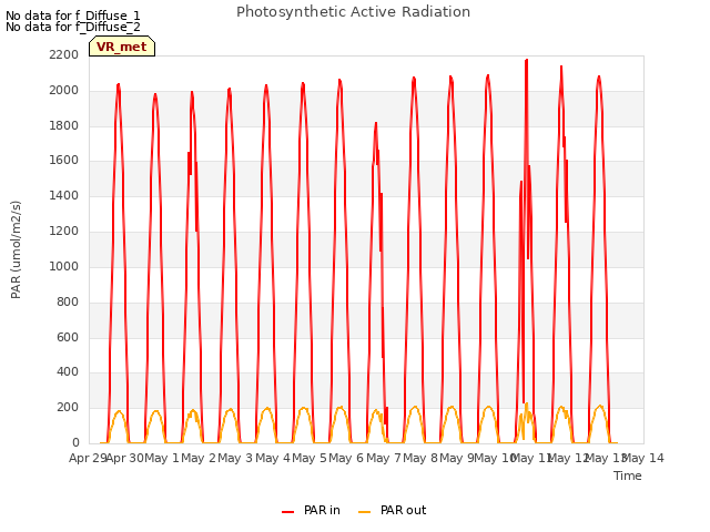 plot of Photosynthetic Active Radiation