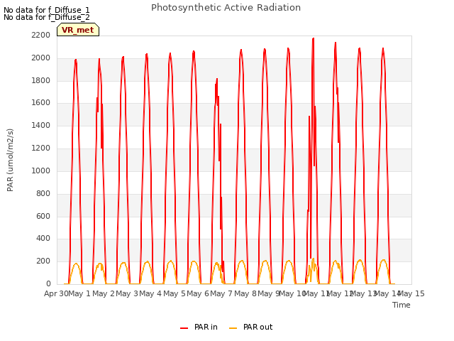 plot of Photosynthetic Active Radiation