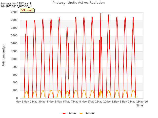 plot of Photosynthetic Active Radiation