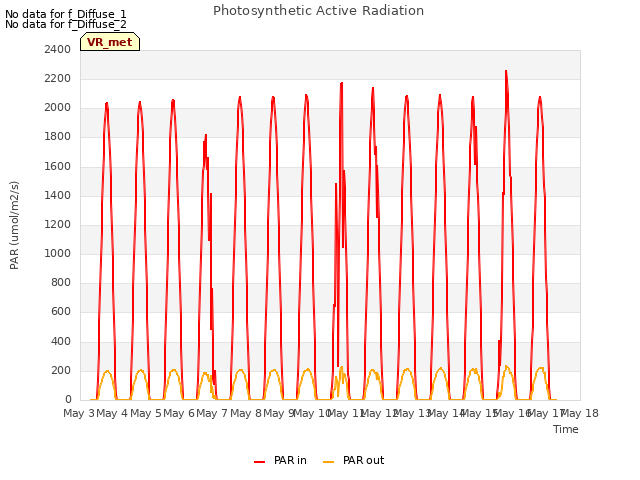 plot of Photosynthetic Active Radiation