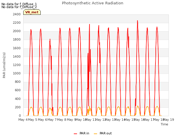 plot of Photosynthetic Active Radiation