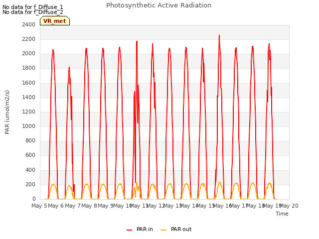 plot of Photosynthetic Active Radiation