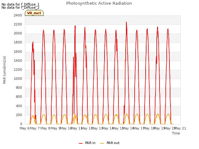 plot of Photosynthetic Active Radiation