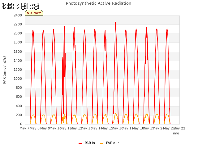 plot of Photosynthetic Active Radiation