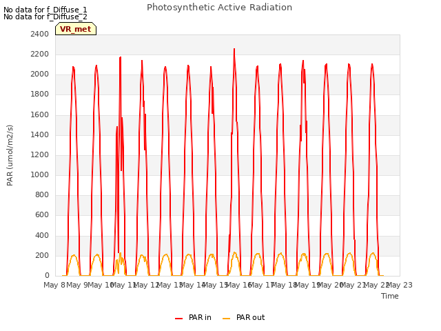 plot of Photosynthetic Active Radiation