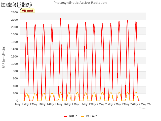 plot of Photosynthetic Active Radiation