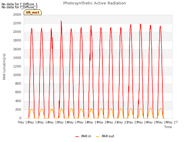 plot of Photosynthetic Active Radiation