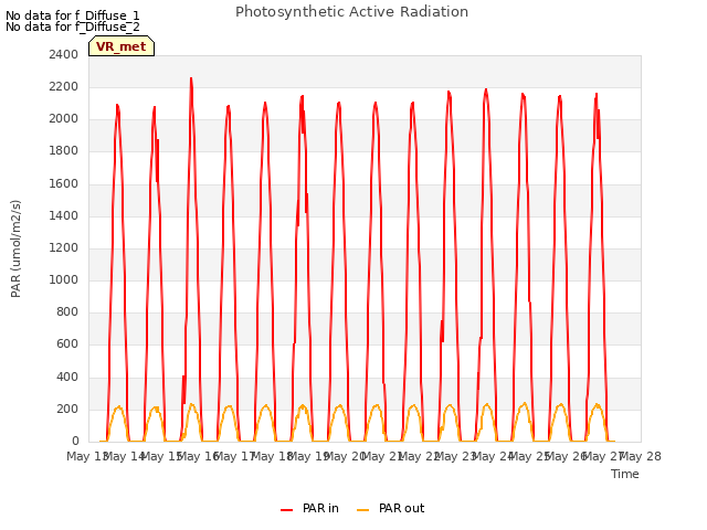 plot of Photosynthetic Active Radiation