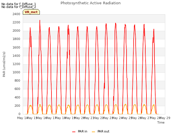 plot of Photosynthetic Active Radiation