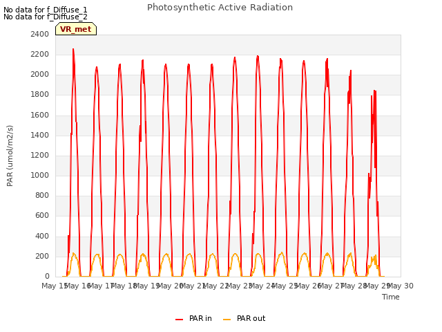 plot of Photosynthetic Active Radiation