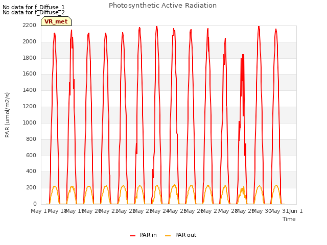 plot of Photosynthetic Active Radiation