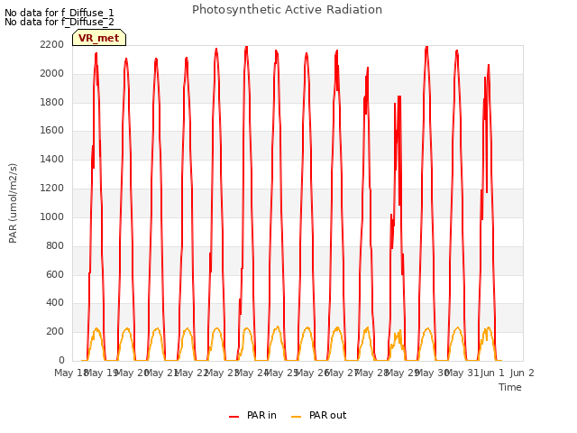 plot of Photosynthetic Active Radiation