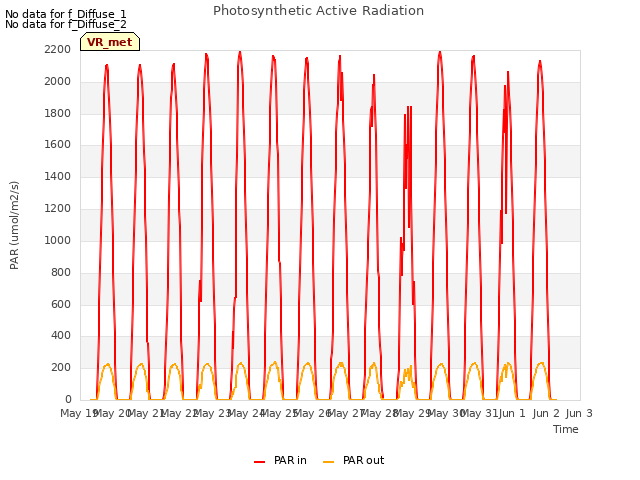 plot of Photosynthetic Active Radiation