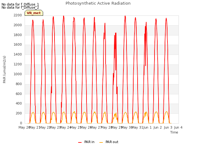 plot of Photosynthetic Active Radiation