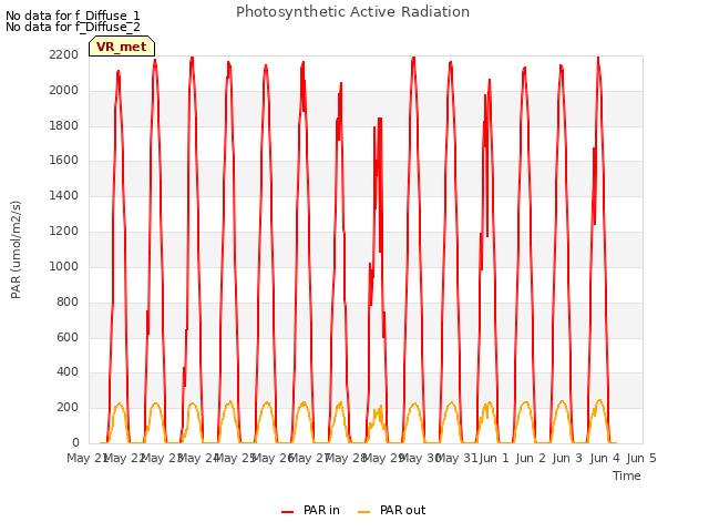 plot of Photosynthetic Active Radiation