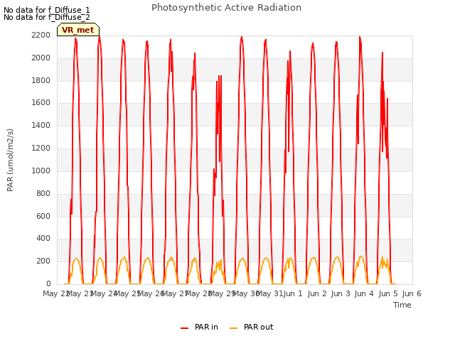 plot of Photosynthetic Active Radiation