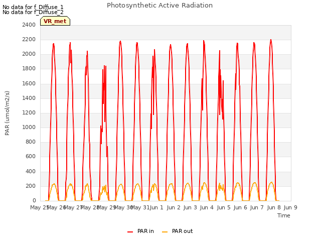 plot of Photosynthetic Active Radiation