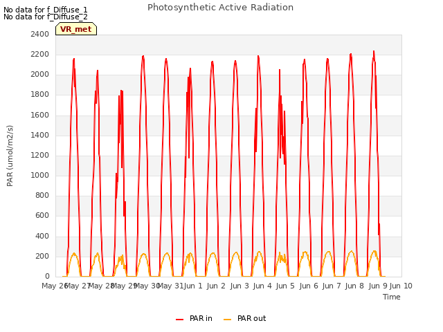 plot of Photosynthetic Active Radiation