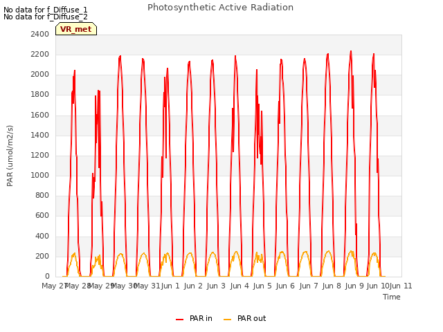 plot of Photosynthetic Active Radiation