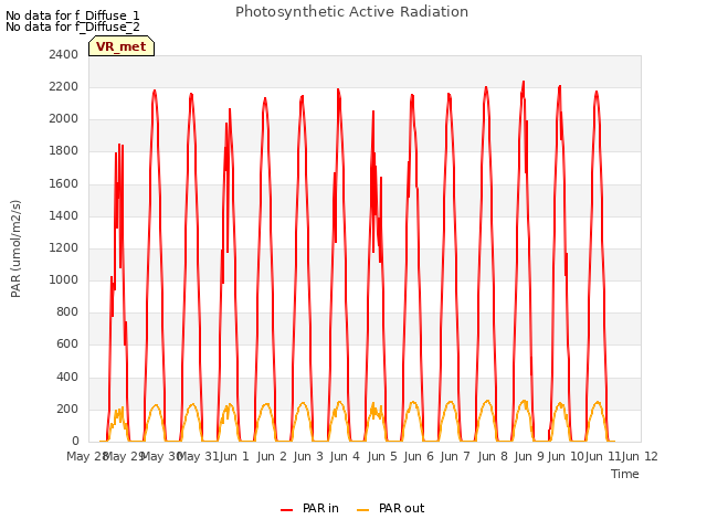 plot of Photosynthetic Active Radiation