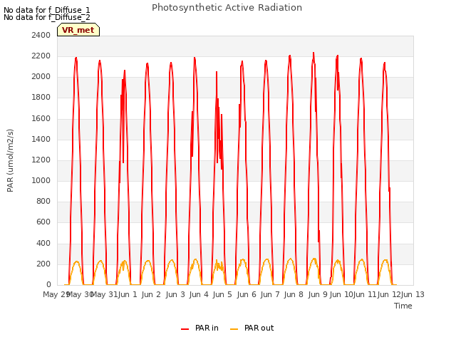 plot of Photosynthetic Active Radiation