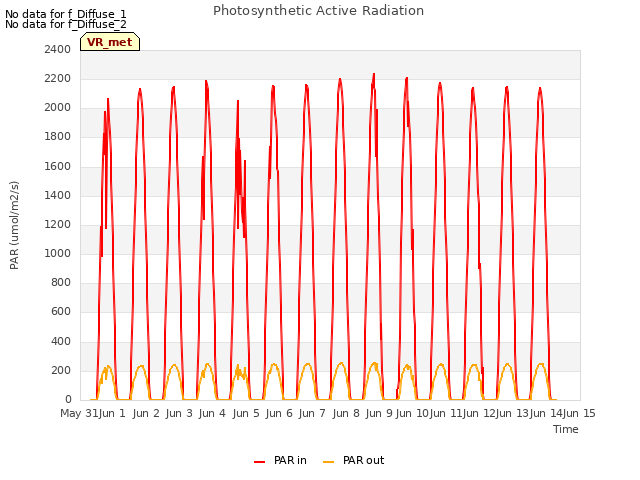 plot of Photosynthetic Active Radiation