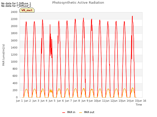 plot of Photosynthetic Active Radiation