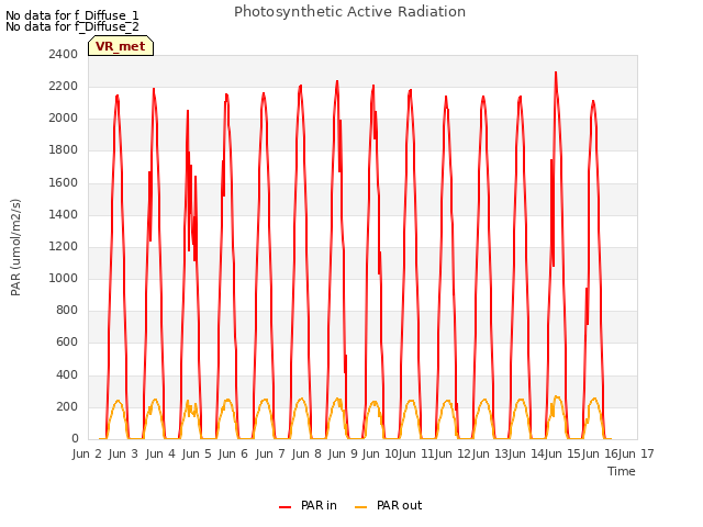 plot of Photosynthetic Active Radiation