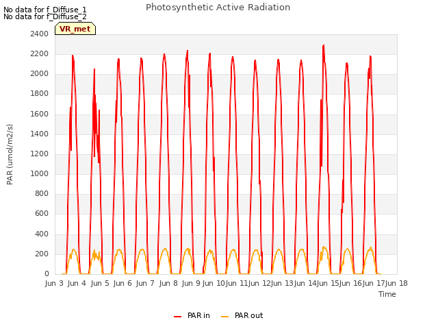 plot of Photosynthetic Active Radiation